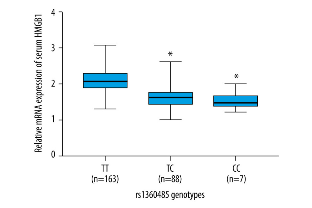 Expression of mRNA HMGB1 in patients with necrotizing enterocolitis (NEC) with different genotypes of the HMGB1 gene rs1360485 locus.