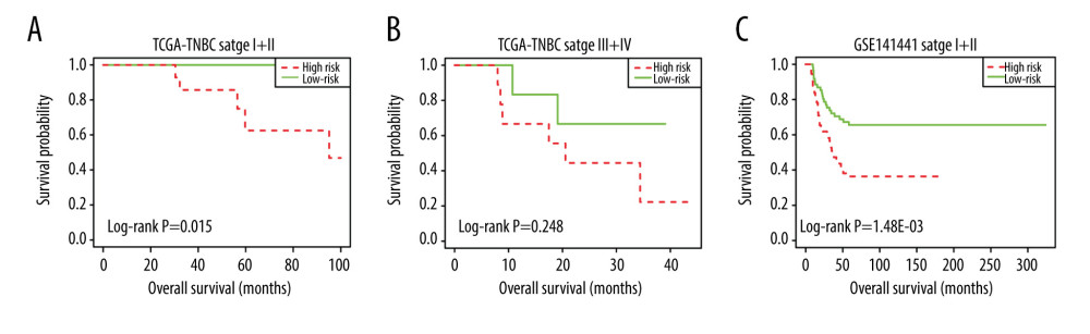 The stratification analysis for stage in TCGA-TNBC (A) and GSE141441 (B).
