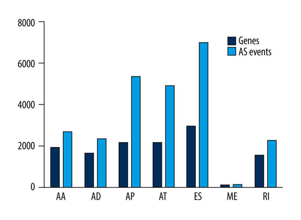 AS events and corresponding genes in this study.