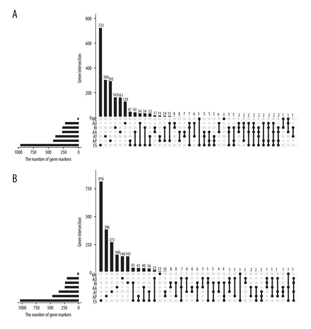 Prognosis-related AS events in HCC patients. (A) UpSet plot of interactions among the 7 types of recurrence-free survival-associated AS events. (B) UpSet plot showing interactions among the 7 types of AS events associated overall survival.