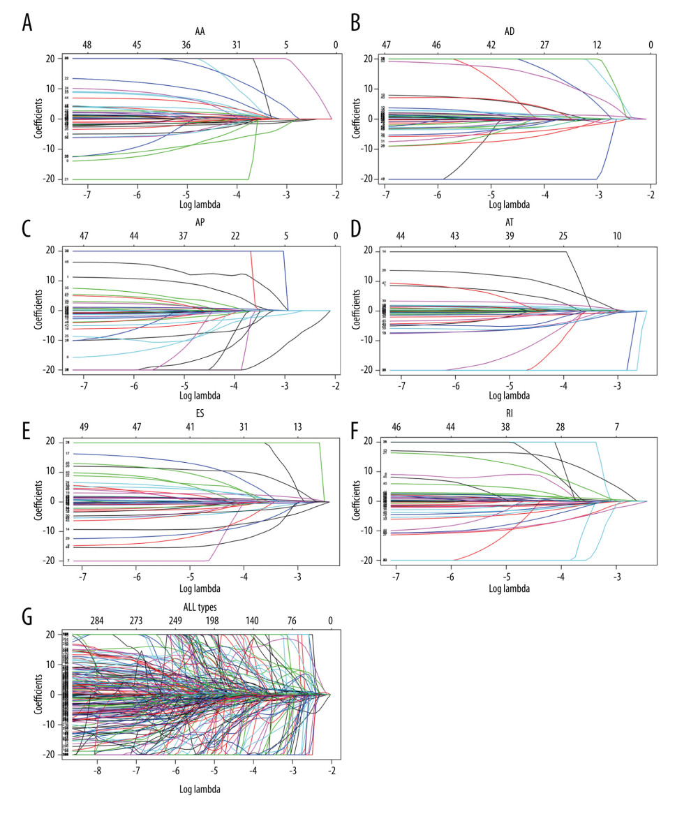 Establishment of prognostic signatures based on LASSO Cox analysis. The coefficients obtained from the LASSO algorithm: (A) AA, (B) DA, (C) AP, (D) AT, (E) ES, (F) RI, and (G) ALL AS types.