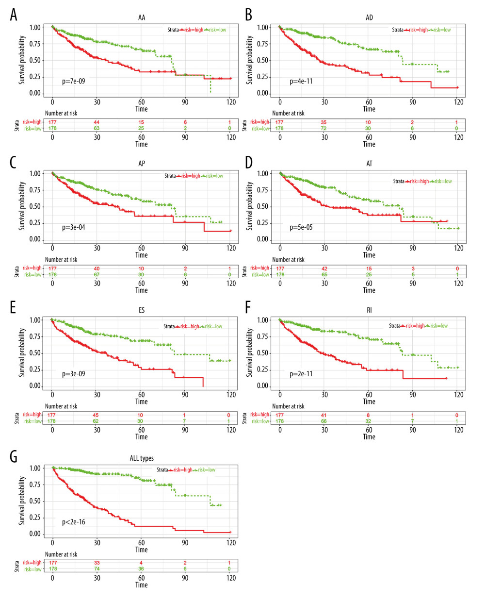 Kaplan-Meier plot of prognostic predictors in HCC patients. (A–F) Kaplan-Meier plot showing the overall survival probability over time for prognosis prediction of 6 types of AS events with low (green) risk group and high (red). (G) Kaplan-Meier plot showing the survival probability over time for the final prognostic predictor with low-risk group (green) and high-risk group (red).