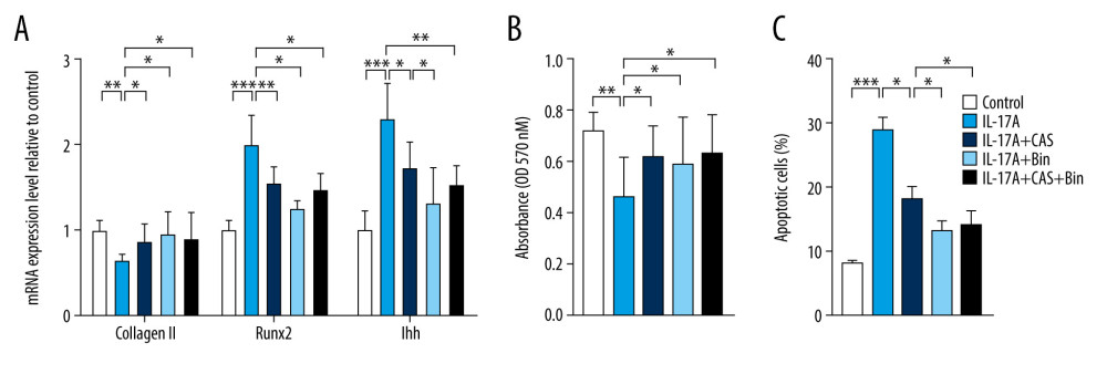 Blocking chemokine (C-C motif) ligand 2/CCR2 delays interleukin-17A-induced chondrocyte hypertrophy. (A) mRNA expression of Type 2 collagen, RUNX2, and IHH was assessed with real-time polymerase chain reaction. (B) Cell proliferation was measured with an MTT assay. (C) Cell apoptosis was measured with flow cytometry. Data are shown as means±standard deviations versus the control group. * P<0.05, ** P<0.01, *** P<0.001.