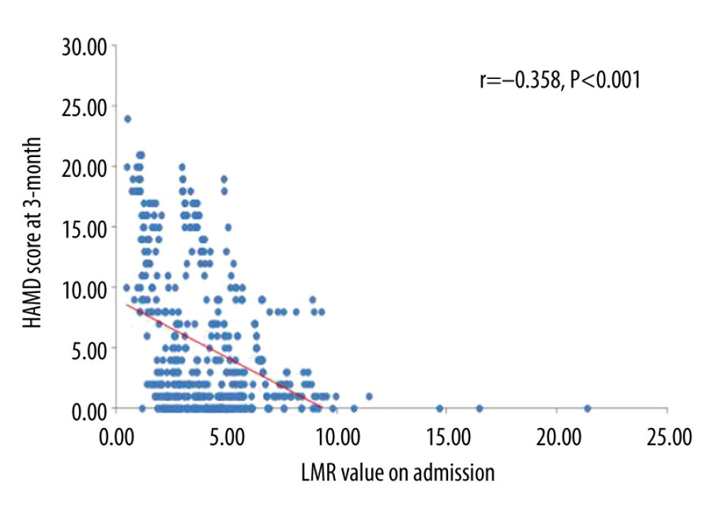 Correlation between lymphocyte-to-monocyte ratio (LMR) value on admission and Hamilton Depression Scale (HAMD) score at 3 months.