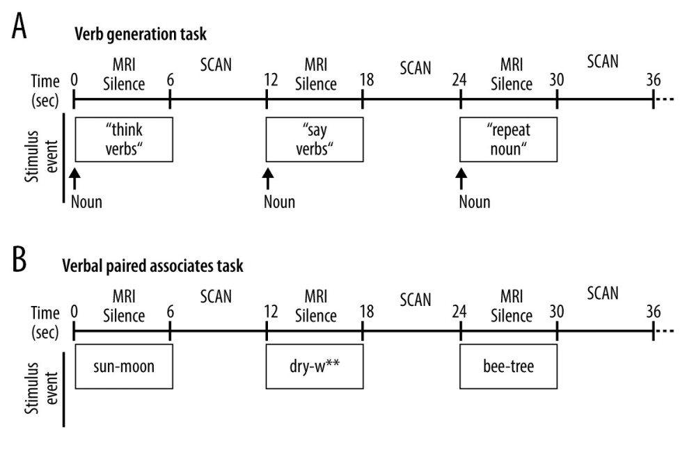 Schematic of the overt language tasks. During functional magnetic resonance imaging (fMRI) stimulus events were presented for 6 seconds during MRI silence, followed by 6 seconds of fMRI acquisition. Overt responses during MRI silence were recorded. (A) The event-related verb generation task involved auditory presentation of a noun, and subjects were instructed to either think of verbs related to the noun (covert generation), say the verbs related to the noun out loud (overt generation), or repeat the noun out loud (overt repetition). (B) The event-related verbal paired associates task involved visual presentation of a pair of related words, and participants were instructed to say the second word in the pair out loud. During the “read” condition, the second word in the pair was provided. During the “generate” condition, only the first letter of the second word was provided followed by asterisks for each remaining letter of the word, and subjects had to generate the second word and say it out loud.