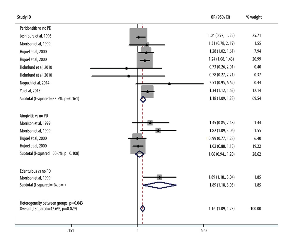 Meta-analysis results of the relationship between periodontal condition and the risk of coronary heart disease adjusted by demographics and socioeconomic status.