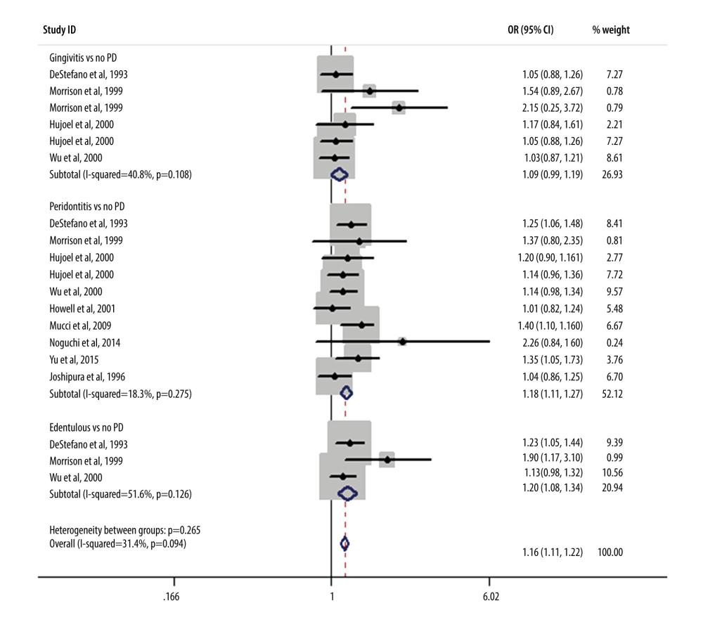 Meta-analysis results of the relationship between periodontal condition and the risk of coronary heart disease adjusted by smoking and hypertension.