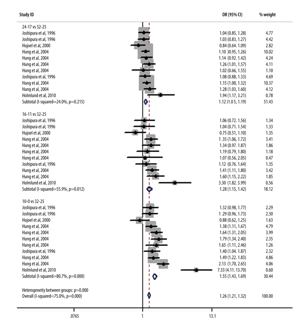 Meta-analysis results of relationship between the number of teeth and the risk of coronary heart disease after the confounding factors were merged.