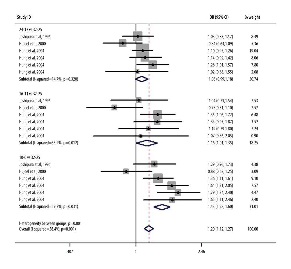 Meta-analysis results of the relationship between the number of teeth and the risk of coronary heart disease after sensitivity analysis.