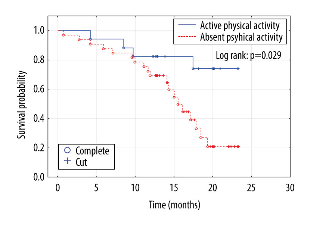 Kaplan-Meier survival function. The difference in mortality between patients with diabetes and end-stage renal disease according to regular physical activity.