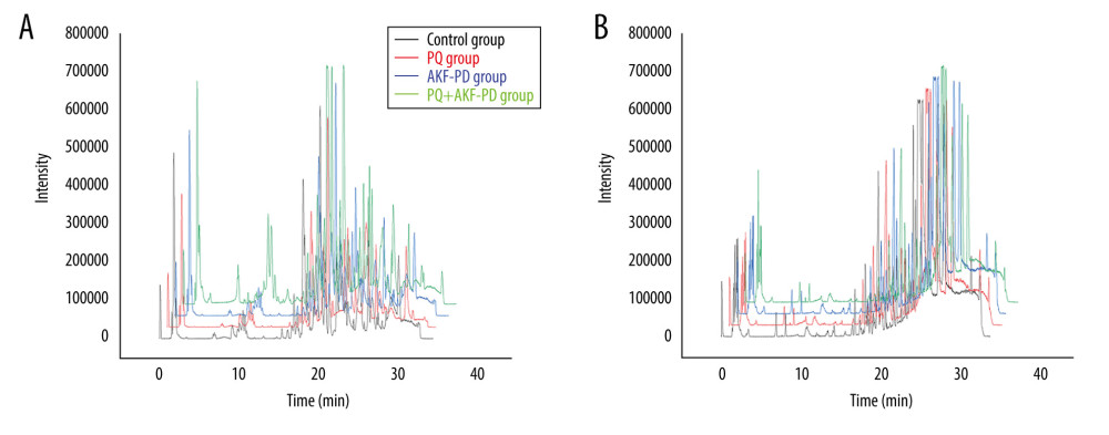 Representative base peak chromatogram (BPC) of serum obtained from different groups of rats in the positive mode (A) and negative mode (B).