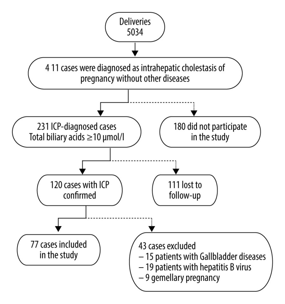 Flow chart of intrahepatic cholestasis of pregnancy (ICP) cases included in the study. Flow chart showing the ICP cases at the Affiliated Suzhou Hospital of Nanjing Medical University, Suzhou Municipal Hospital from January 2015 to October 2017, and reasons for the exclusion of some cases from the study.