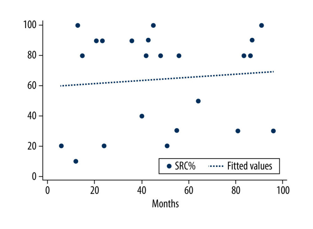 Correlation between months of cochlear implant use and speech recognition score in the prelingually deafened group (rs=0.07; P=0.736). SRS – speech recognition score, PRE-LG – prelingually deafened patients.