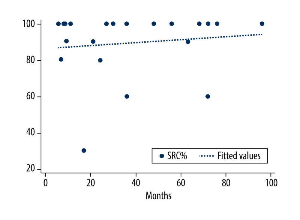 Correlation between speech recognition score and mean quality of life score for each patient in the prelingually deafened group (rs=0.32; P=0.216). SRS – speech recognition score, PRE-LG – prelingually deafened patients.