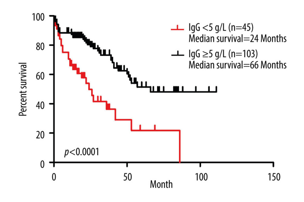 Prognostic role of IgG <0.5 g/L in multiple myeloma (MM) patients. Kaplan-Meier curves of MM patients with IgG <5 g/L (n=45) vs IgG ≥5 g/L (n=103) (P<0.0001, log-rank test, Cox analysis).