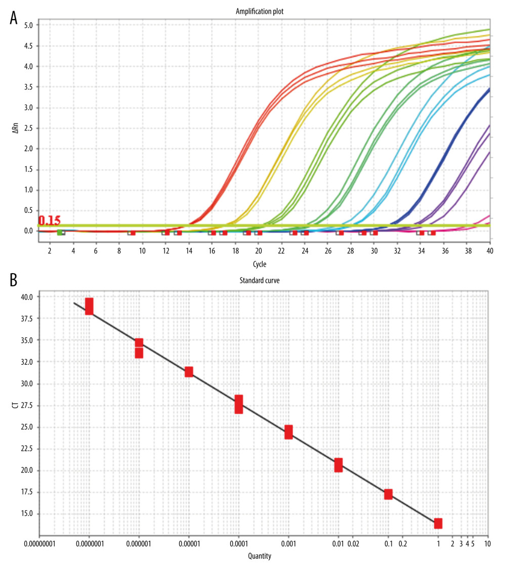 (A) Amplification plots for the fluorescent polymerase chain reaction method. (B) Standard curve for the fluorescent polymerase chain reaction method.