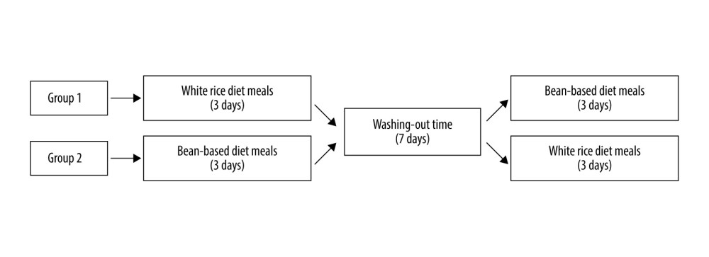 Study diagram. Group 1: control → intervention; treatment from white rice diet meals to bean-based diet meals. Group 2: intervention → control; treatment from bean-based diet meals to white rice diet meals.
