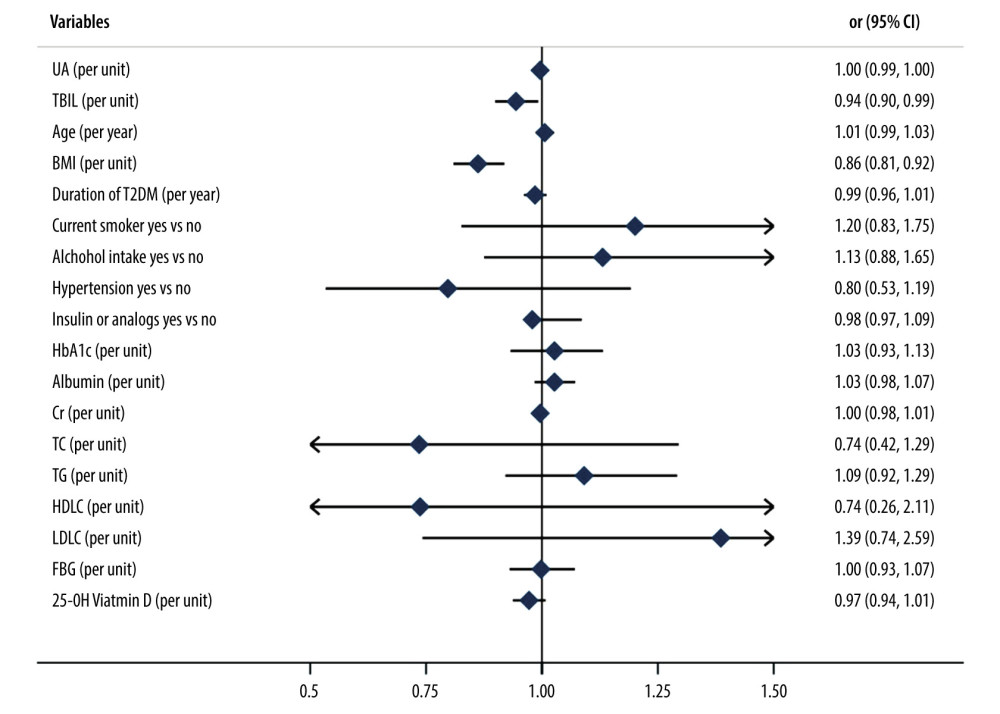 Forest plot of the ORs (95% CI) for factors influencing osteoporosis and osteopenia in male patients with T2DM.