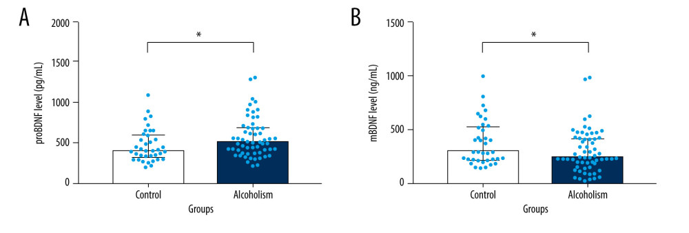 The plasma level of proBDNF was increased and mBDNF was decreased in the patients with alcohol dependence compared with controls. (A) The plasma level of proBDNF in the patients was significantly higher than in the controls (Z=−2.228, P=0.026, Mann-Whitney U test). (B) The plasma level of mBDNF in the patients was significantly reduced compared with the controls (Z=−2.014, P=0.044, Mann-Whitney U test). mBDNF – mature brain-derived neurotrophic factor; proBDNF – pro-brain-derived neurotrophic factor.
