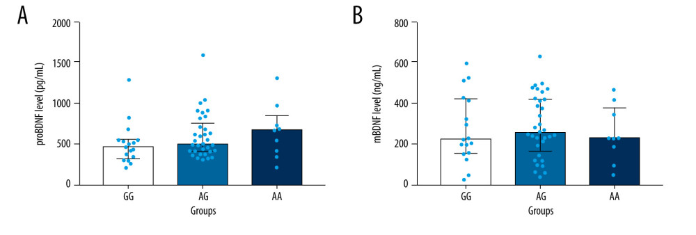 Comparisons between BDNF gene rs6265 and plasma proBDNF and mBDNF levels in alcohol-dependent patients. No significant differences were found between BDNF gene rs6265 and proBDNF level (A) or mBDNF level (B) in alcohol-dependent patients (One-way ANOVA, P>0.05). mBDNF – mature brain-derived neurotrophic factor; proBDNF – pro-brain-derived neurotrophic factor.