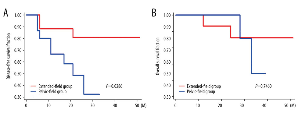 (A, B) The disease-free survival (DFS) was longer in the extended-field group than in the pelvic-field group (χ2=4.79, P=0.0286). The 3-year survival rate was 86.15% in the extended-field group and 64.29% in the pelvic-field group. There was no significant difference in 3-year overall survival between the 2 groups (χ2=0.10, P=0.7460).