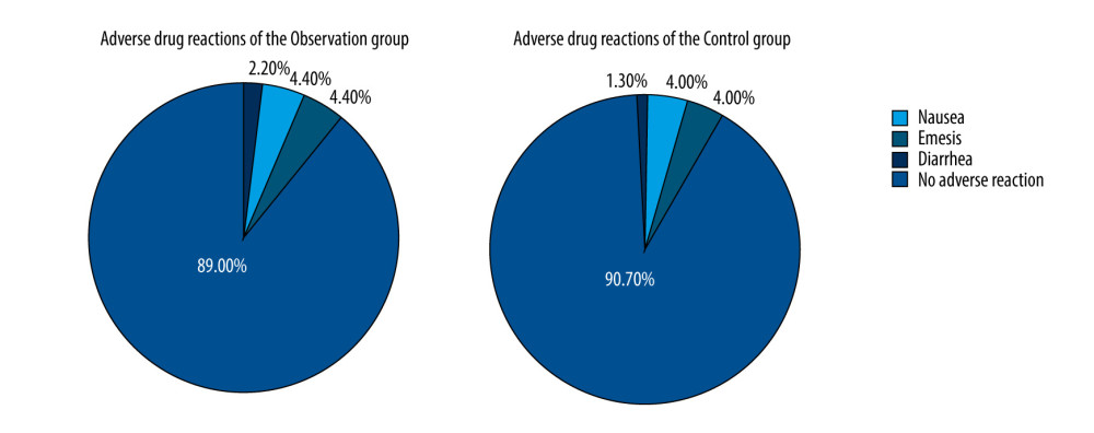 Adverse drug reactions in the observation and control groups.