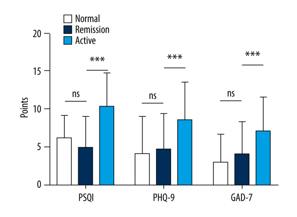 Comparison of Pittsburgh Sleep Quality Index (PSQI), Patient Health Questionnaire (PHQ-9), and Generalized Anxiety Disorder (GAD-7) scores in patients versus healthy controls. (PSQI: normal 6.20±2.95, remission 4.97±4.04, active 10.36±4.40; PHQ-9: normal 4.16±4.80, remission 4.72±4.71, active 8.56±5.03; GAD-7: normal 3.02±3.65, remission 4.07±4.22, active 7.12±4.42).