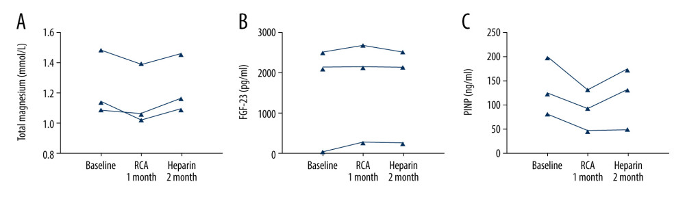 The trend of total magnesium, fibroblast growth factor (FGF)-23 in patients treated with 4 weeks of regional citrate anticoagulation (RCA) treatment and subsequent 4 weeks of heparin anticoagulation: (A) total magnesium; (B) FGF-23; (C) PINP.