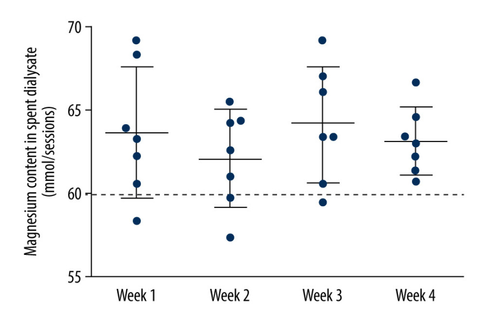 Magnesium loss of each hemodialysis session in the dialysate during week 1, week 2, week 3, and week 4. The dialysate was sampled during each mid-week dialysis session. The dotted line means the amount of magnesium delivered in the dialysate, which was approximately 60 mmol in each session.