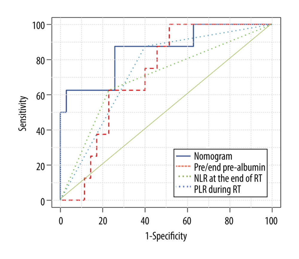 Receiver operating characteristic curve based on the sensitivity and specificity of the pre/end ratio of pre-albumin, platelet-to-lymphocyte ratio during radiation therapy (RT), neutrophil-to-lymphocyte ratio at the end of RT, and nomogram model in the validation group.