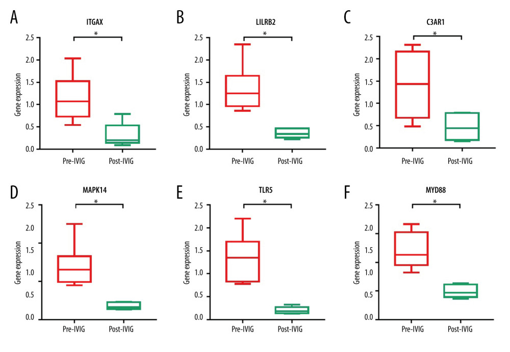 Validation of the hub gene expression changes in KD before and after IVIG treatment. Expression of the identified 10 hub genes in pre- and post-IVIG treatment KD were compared using GSE16797, and 6 genes were significantly downregulated after IVIG. (A) ITGAX. (B) LILRB2. (C) C3AR1. (D) MAPK14. (E) TLR5. (F) MYD88. The x-axis shows different groups and y-axis shows a log2 transformation of gene expression. * P<0.05, ** P<0.01.