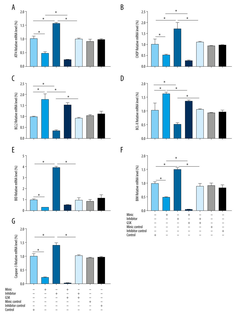 Expression of endoplasmic reticulum stress-related mRNA in human amniotic epithelial cells intervened by miR-1283. (A–G) of activating transcription factor 4 (ATF4), C/EBP-homologous protein (CHOP), BCL-2, BCL-X, BH3-interacting domain death agonist (BID), Bcl-2-like protein 11 (BIM), caspase-3 mRNA expression. Control – control group; mimic – miR-1283 mimic group; inhibitor – miR-1283 inhibitor group; GSK – GSK2656157; mimic control – miR-1283 mimic negative control; inhibitor control – miR-1283 inhibitor negative control group. * P<0.05.