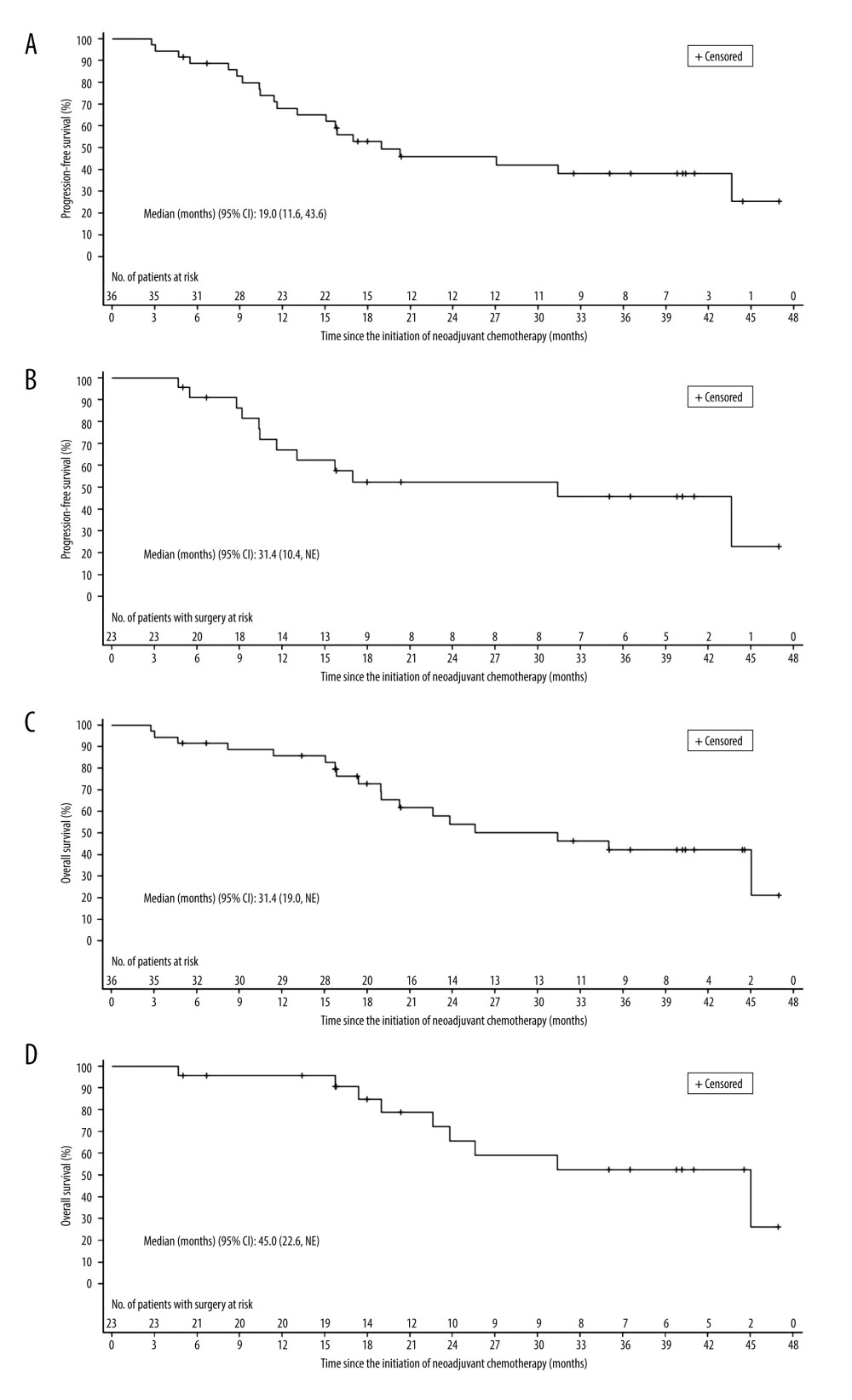 Kaplan-Meier curves of patients with squamous cell carcinoma of the lung treated with neoadjuvant nab-paclitaxel and carboplatin. (A) Progression-free survival in intention-to-treat population. (B) Progression-free survival in patients who underwent surgery. (C) Overall survival in intention-to-treat population. (D) Overall survival in patients who underwent surgery. CI – confidence interval.