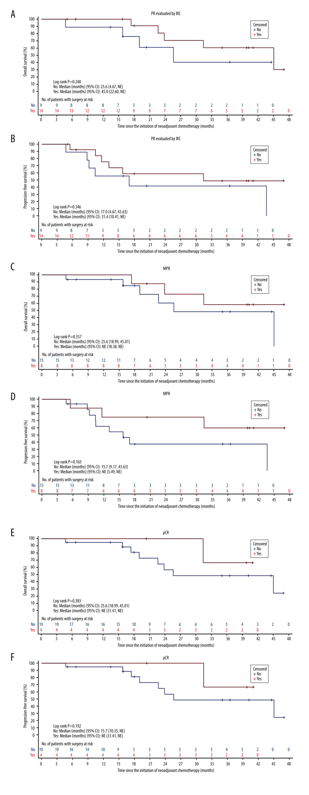Survival outcomes by different short-term efficacy endpoints of patients with squamous cell carcinoma of the lung treated with neoadjuvant nab-paclitaxel and carboplatin. (A) PR for OS. (B) PR for PFS. (C) MPR for OS. (D) MPR for PFS. (E) pCR for OS. (F) pCR for PFS. PR – partial response; OS – overall survival; PFS – progression-free survival; MPR – major pathologic response; OS – overall survival; pCR – pathologic complete response; CI – confidence interval; NE – not evaluable; IRC – Independent Reviewer Committee.
