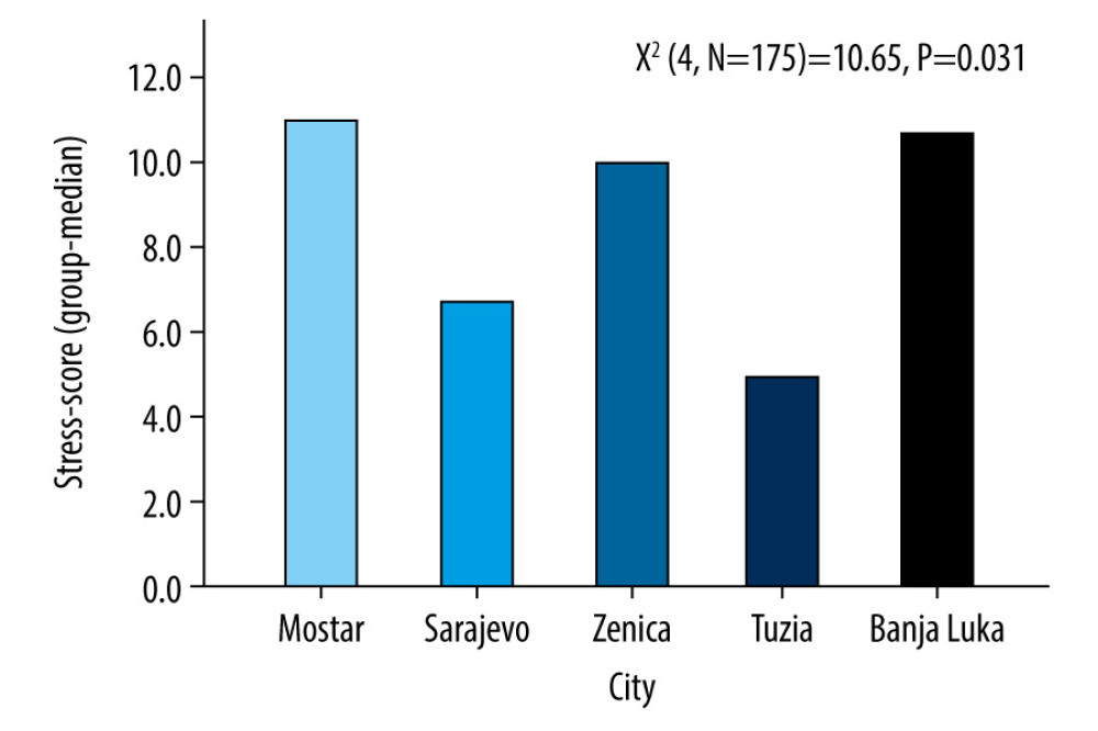 Scores for levels of stress among oncology staff from different cities in Bosnia and Herzegovina during the coronavirus disease 2019 pandemic.