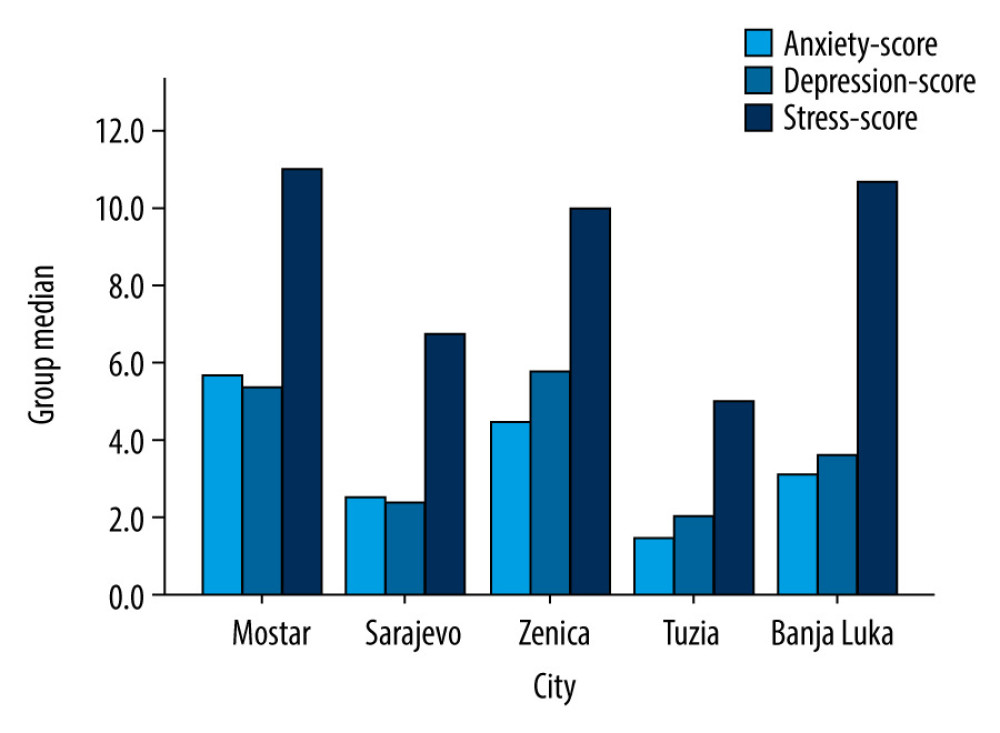 Scores for levels of depression, anxiety, and stress among oncology staff from different cities in Bosnia and Herzegovina during the coronavirus disease 2019 pandemic.
