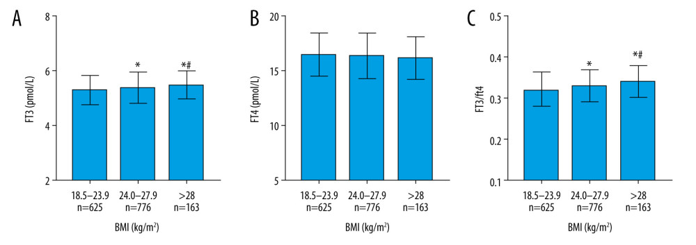 Association between body mass index and thyroid function in euthyroid Chinese adults. (A) Association between body mass index (BMI) and free triiodothyronine (FT3) level in euthyroid Chinese adults. (B) Association between BMI and free thyroxine (FT4) level. (C) Association between BMI and FT3/FT4 ratio. Compared with the normal weight group, * significantly different at P<0.05 and ** significantly different at P<0.01. Compared with the overweight group, # significantly different at P<0.05 and ## significantly different at P<0.01.
