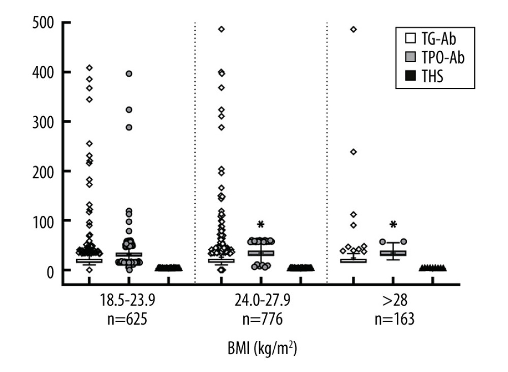 Serum thyrotropin, antithyroid peroxidase antibody, and antithyroglobulin antibody levels in groups with different body mass indexes. Compared with the normal weight group, * significantly different at P<0.05.