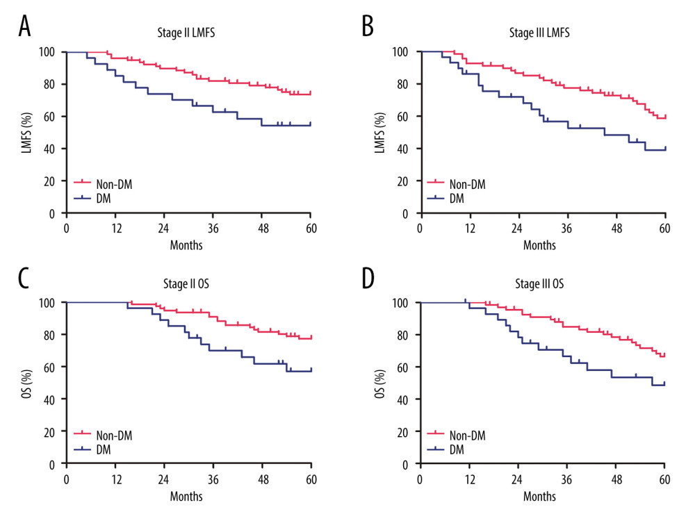Kaplan-Meier analysis of liver metastasis-free survival (LMFS) and overall survival (OS) for CRC patients with diabetes mellitus (DM group) and without diabetes mellitus (non-DM group). (A) LMFS curve of stage II patients (P<0.01). (B) LMFS curve of stage III patients (P<0.01). (C) OS curve of stage II patients (P<0.01). (D) OS curve of stage III patients (P<0.01). Significance of difference was evaluated by log-rank test.