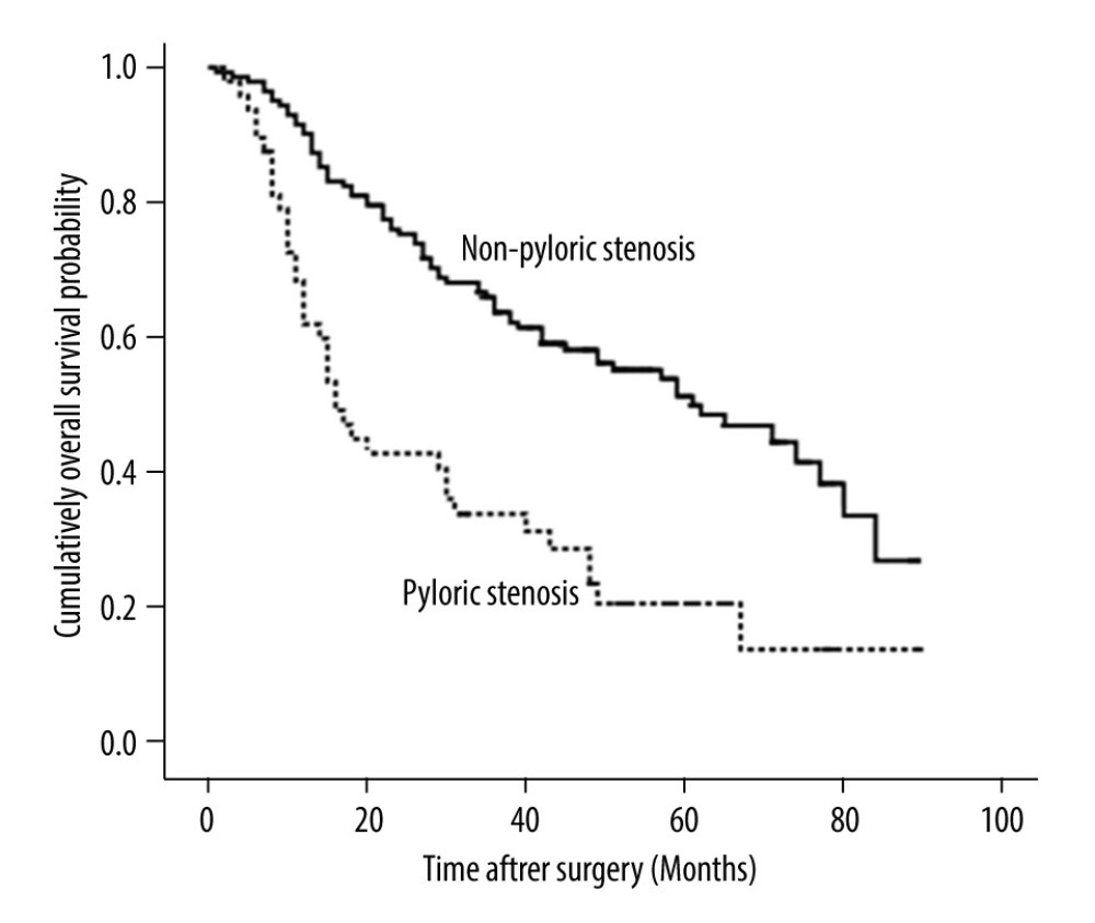 Overall survival curves for all patients with or without pyloric stenosis. (p<0.001)
