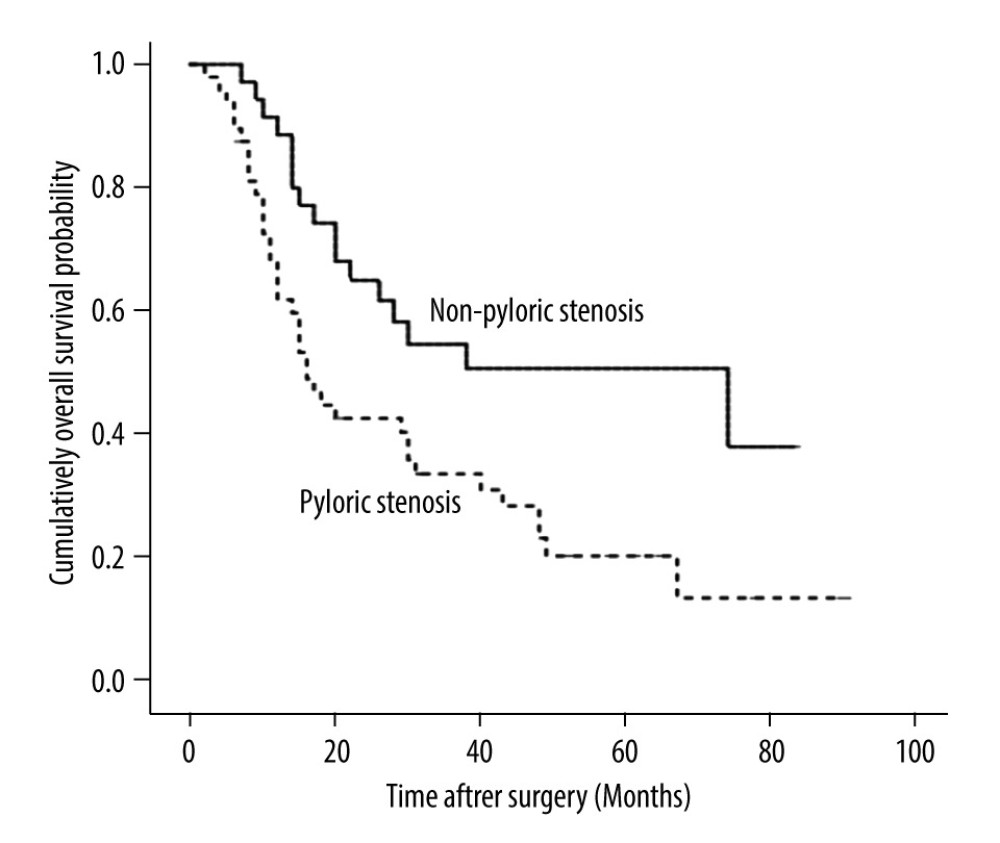 Overall survival curves for patients with or without pyloric stenosis in the propensity score-matched cohort. (P=0.007)