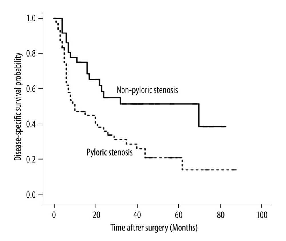 Disease-free survival curves for all patients with or without pyloric stenosis in the propensity score-matched cohort (P=0.006).
