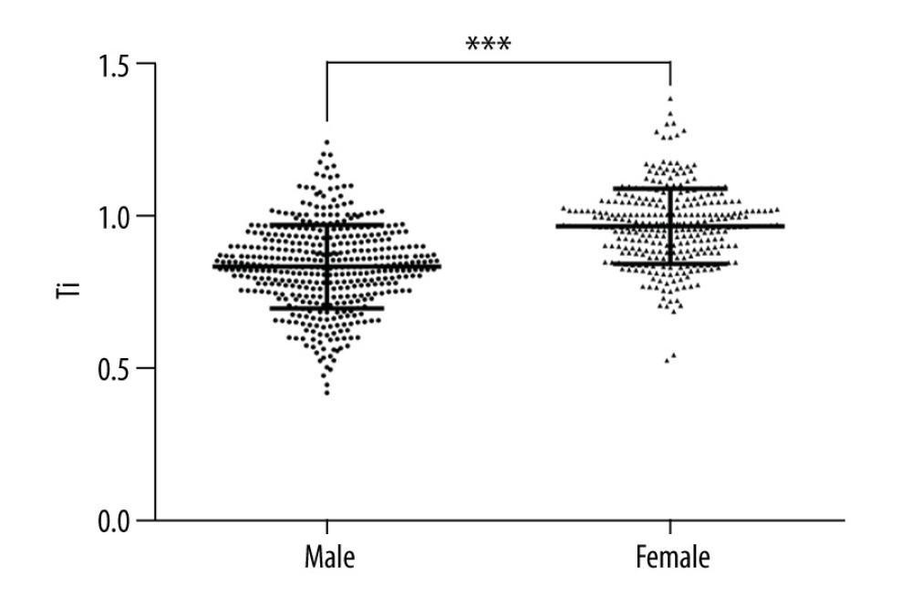 Comparison of Ti (trachea index) values between the males and the females. n=424 for the male group, n=309 for the female group; *** P<0.01.