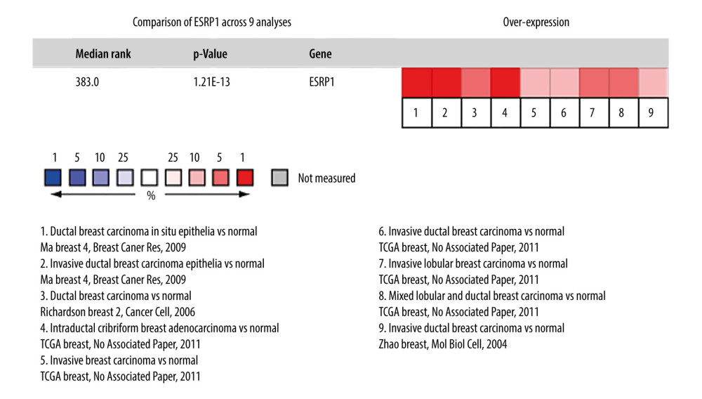Meta-analysis of ESRP1 expression profile in breast cancer. The Oncomine database was used for meta-analysis of the expression profile of ESRP1 in breast cancer. The threshold setting: P value, 1E-4; fold change, 2. The rank for a gene is the median rank for that gene across each of the analyses and is presented by a different color. The intensity of the color indicates the corresponding level of ESRP1 expression compared to that of normal tissue. Red indicates an increase in the expression level of ESRP1 mRNA, whereas blue indicates a downregulation.