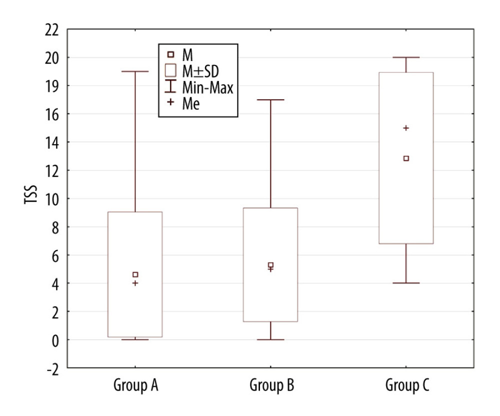 The Kruskal-Wallis test showing statistically significant differences (s <0.00001) in the TSS score between the analyzed groups of patients. Group A – ‘discharged patients’, Group B – ‘patients who underwent prolonged hospitalization’, Group C – ‘non-survivors’.