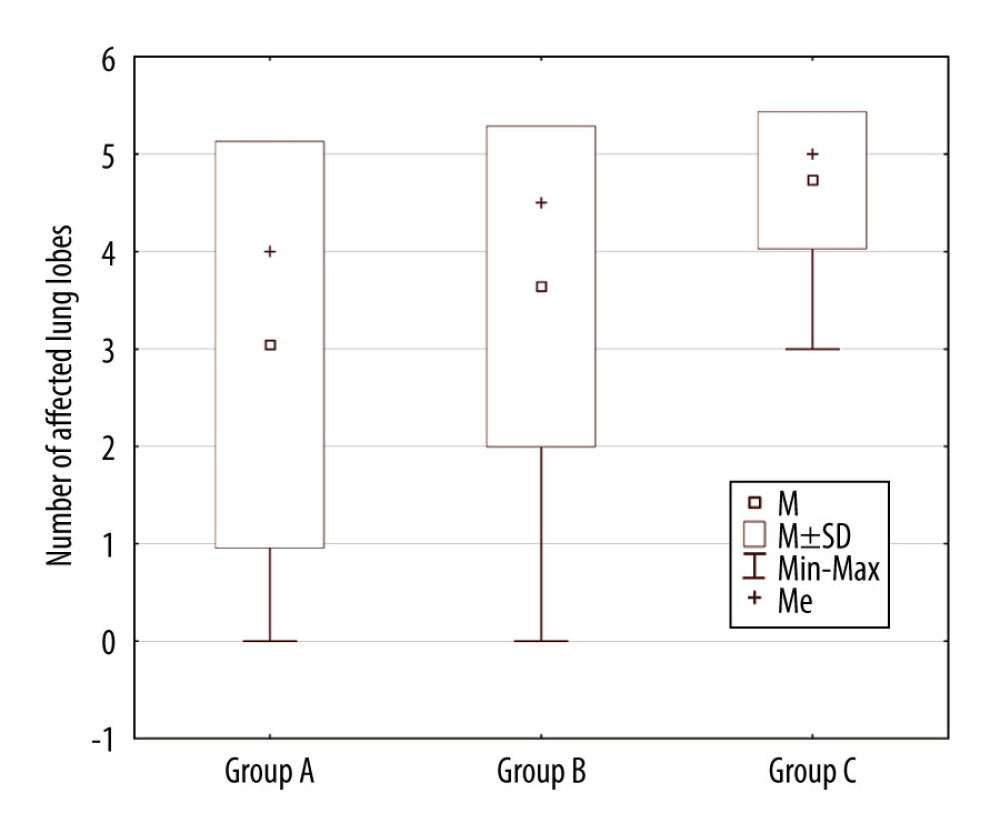 Correlation between the number of affected lung lobes and patient’s outcome. Group A – ‘discharged patients’, Group B – ‘patients who underwent prolonged hospitalization’, Group C – ‘non-survivors’.