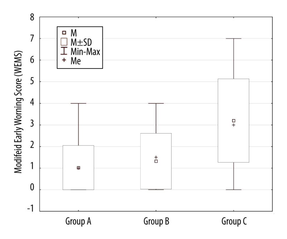 Correlation between MEWS on admission and patient’s outcome. Group A – ‘discharged patients’, Group B – ‘patients who underwent prolonged hospitalization’, Group C – ‘non-survivors’.