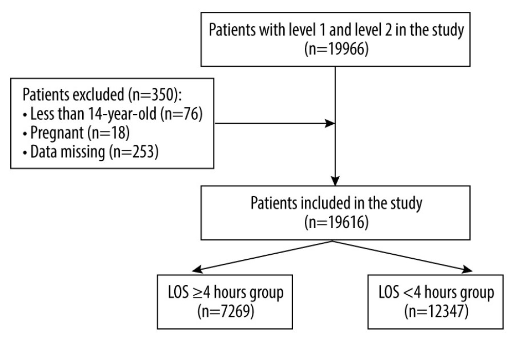 Flow chart of patient enrollment and study design. LOS – length of stay.