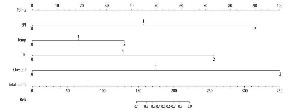 Nomogram of logistic regression model for COVID-19. EPI, epidemiological history; Temp, body temperature; LC, leukocytes count.