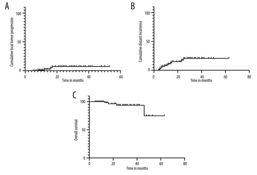 Kaplan-Meier curves show the cumulative local tumor progression rates, cumulative distant recurrence rates, and cumulative overall survival rates. (A) The cumulative local tumor progression rates at 1 and 2 years were 2.8% and 7.3%, respectively. (B) The cumulative distant recurrence rates at 1, 2, and 3 years were 11.1%, 17.6%, and 20.7%, respectively. (C) The overall survival rates at 1, 2, and 4 years were 100%, 93.6%, and 74.9%, respectively.